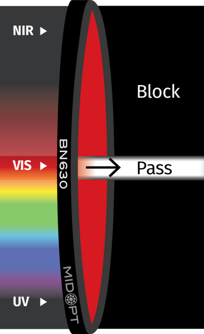 Optický filtr MidOpt – BN630 pásmová propust 625-645nm