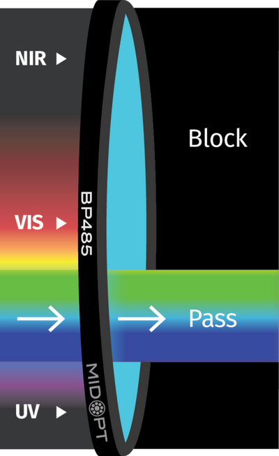 Optický filtr MidOpt - BP485 pásmová propust 380 - 585 nm