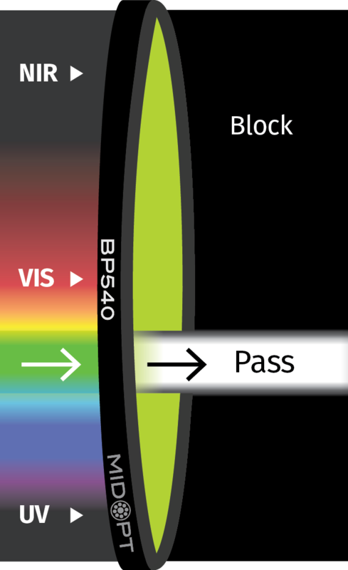 Optický filtr MidOpt – BP540 pásmová propust 515 - 560 nm