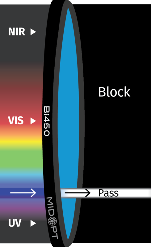Optický filtr MidOpt – Bi450 pásmová propust 445-465nm