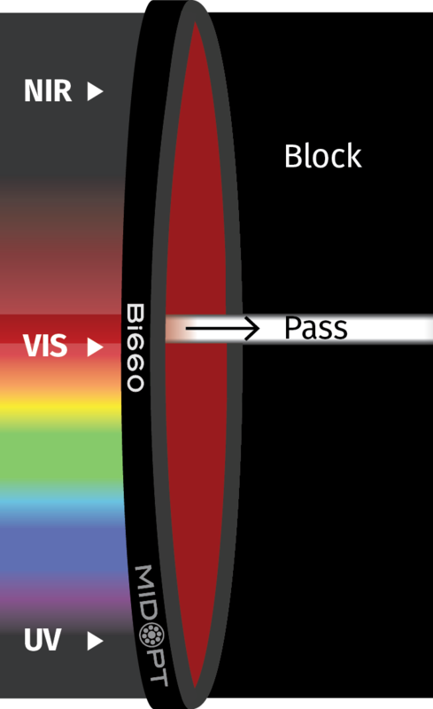 Optický filtr MidOpt – Bi660 pásmová propust 650-665nm