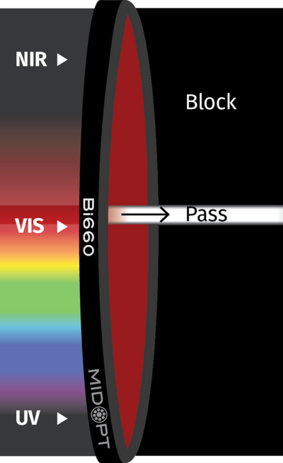 Optický filtr MidOpt – Bi660 pásmová propust  650-665nm
