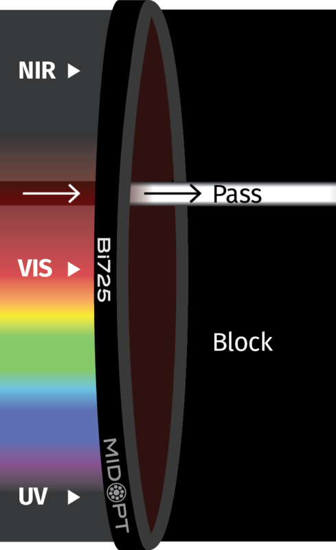 Optický filtr MidOpt – Bi725 pásmová propust 717-732nm