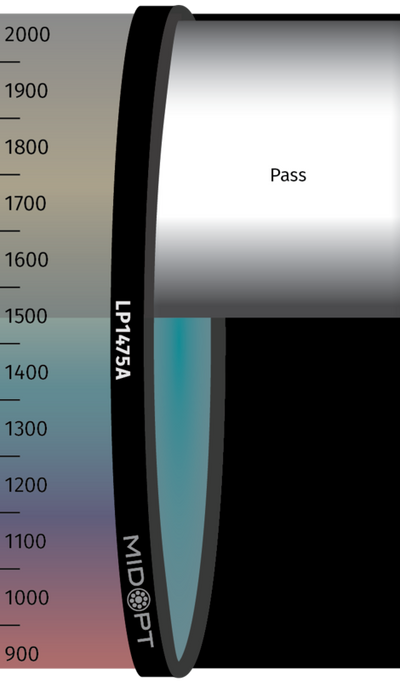 Optický filtr MidOpt - LP1475A horní propust 1490 - 2300 nm