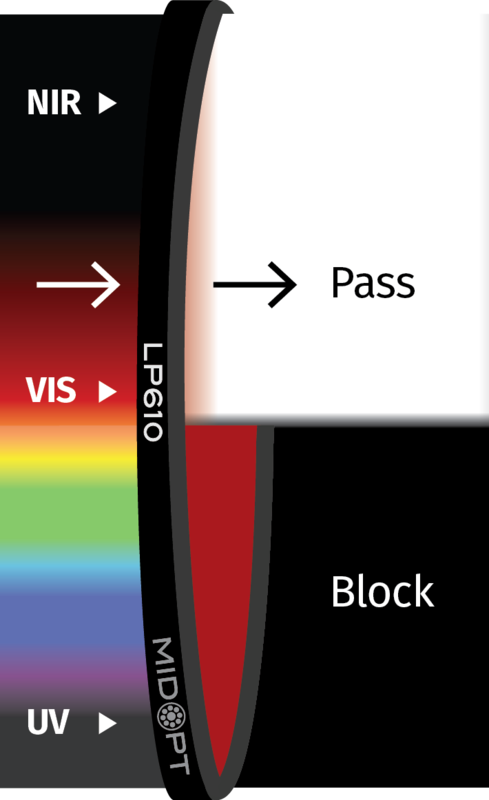 Optický filtr MidOpt - LP610 horní propust 620 - 1100 nm