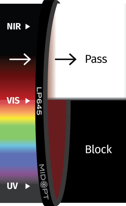 Optický filtr MidOpt - LP645 horní propust 650 - 1100 nm