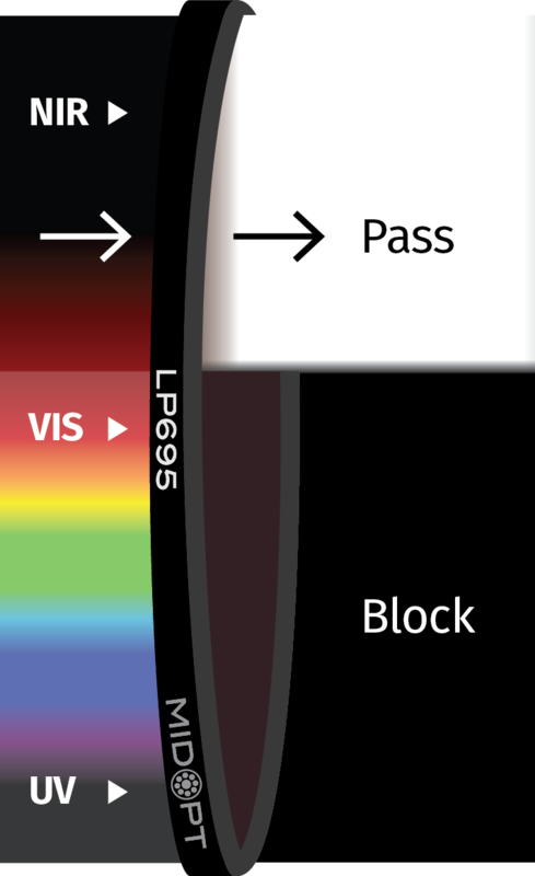Optický filtr MidOpt - LP695 horní propust 715 - 1100 nm