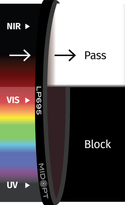 Optický filtr MidOpt - LP695 horní propust 715 - 1100 nm