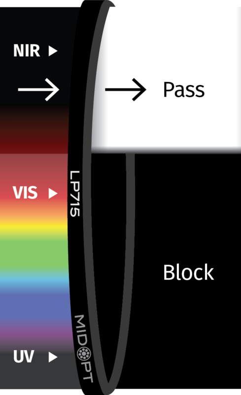 Optický filtr MidOpt - LP715 horní propust 730 - 1100 nm