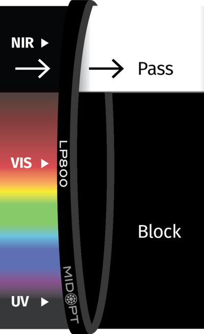 Optický filtr MidOpt - LP800 horní propust 820 - 1100 nm
