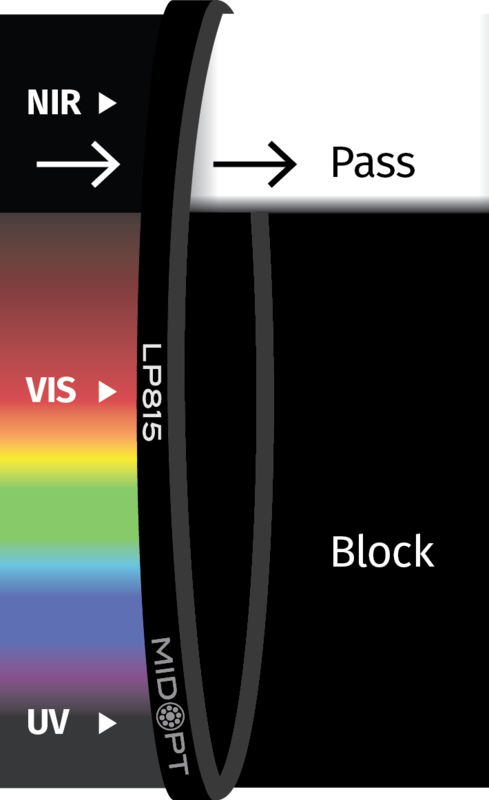 Optický filtr MidOpt - LP815 horní propust 825 - 1100 nm
