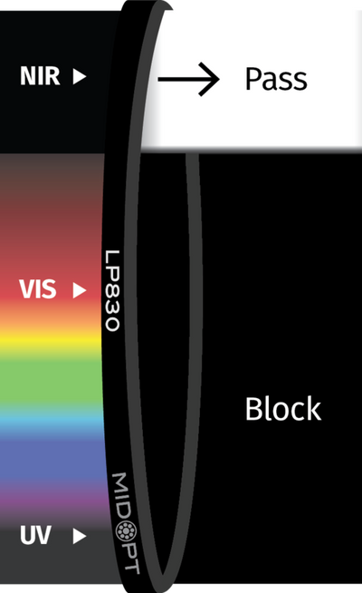 Optický filtr MidOpt - LP830 horní propust 845 - 1100 nm