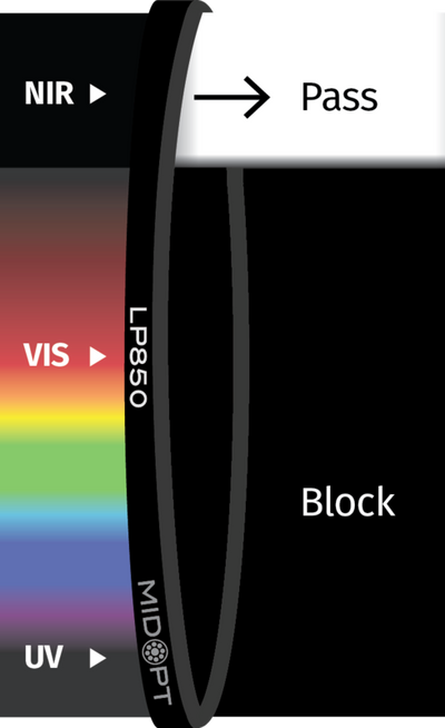 Optický filtr MidOpt - LP850 horní propust 870 - 1100 nm