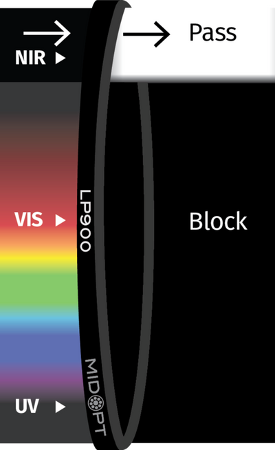 Optický filtr MidOpt - LP900 horní propust 910 - 1100 nm