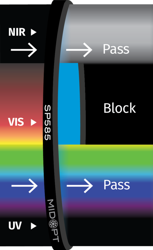 Optický filtr MidOpt - SP585 dolní propust 395 - 575nm