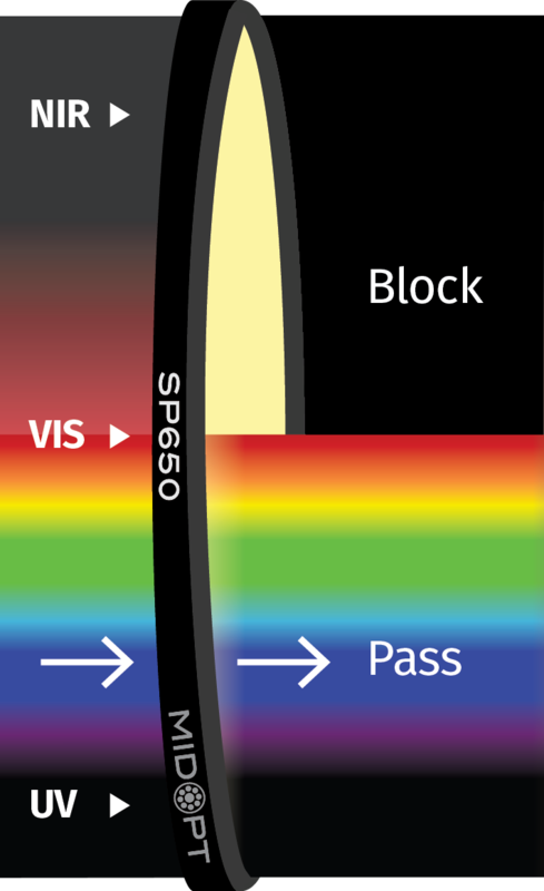 Optický filtr MidOpt - SP650 dolní propust 400 - 640nm