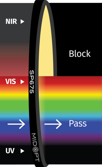 Optický filtr MidOpt - SP675 dolní propust 420 - 660nm