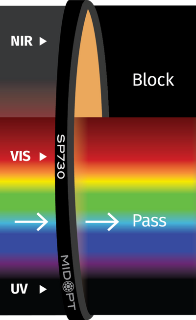 Optický filtr MidOpt - SP730 dolní propust  400 - 710nm