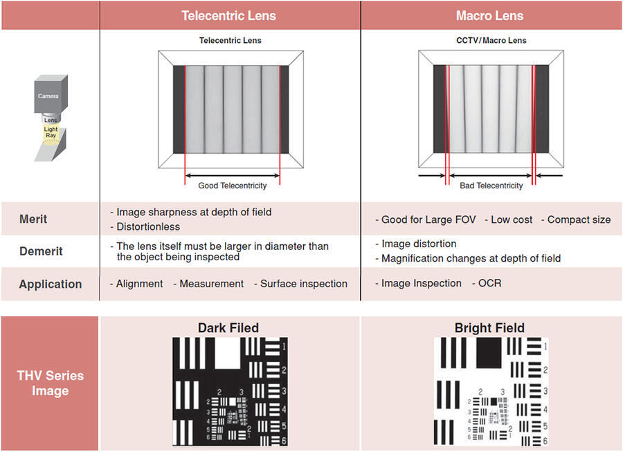 Objektiv VS Technologie VS-THV