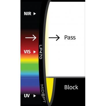 Optický filtr MidOpt - LP470 horní propust 480 - 1100 nm