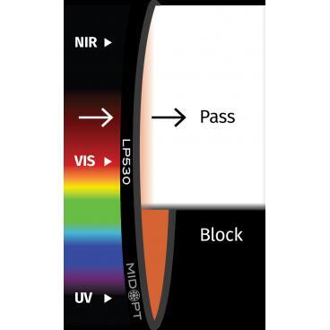 Optický filtr MidOpt - LP530 horní propust 545 - 1100nm