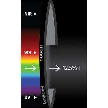 Optický filtr MidOpt - ND090 útlumový v pásmu 425 - 675 nm