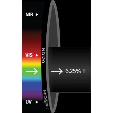 Optický filtr MidOpt - ND120 útlumový v pásmu 425 - 675 nm