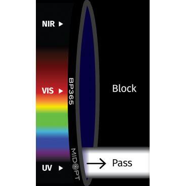 Optický filtr MidOpt - BP365 pásmová propust 335 - 400 nm