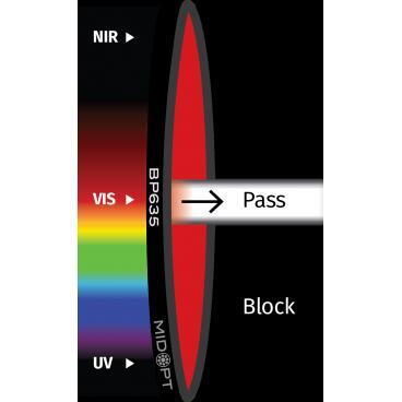 Optický filtr MidOpt - BP635 pásmová propust 615 - 645 nm